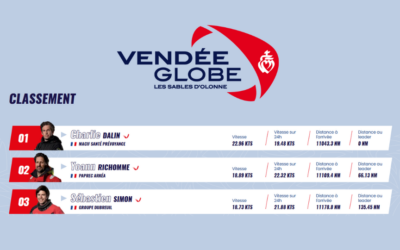 Vendée Globe : les nouvelles de ce matin à 7h et cet après-midi à 17h