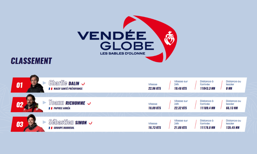 Vendée Globe : les nouvelles de ce matin à 7h et cet après-midi à 17h