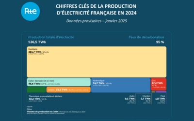 RTE : La production d’origine fossile atteint en 2024 son niveau le plus faible depuis le début des années 1950