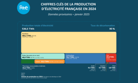 RTE : La production d’origine fossile atteint en 2024 son niveau le plus faible depuis le début des années 1950