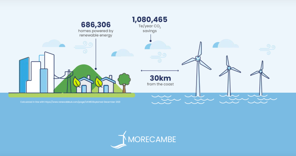 Copenhagen Infrastructure Partners acquiert le projet éolien en mer Morecambe