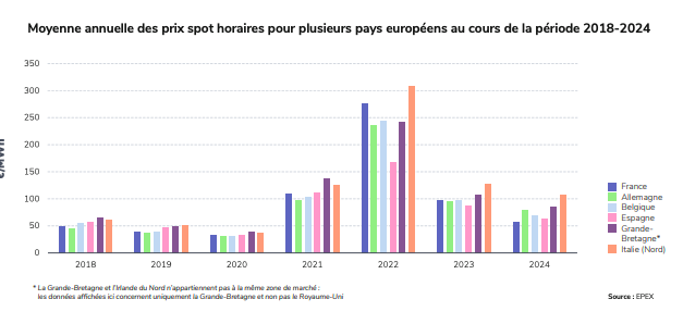 France : La production d’électricité décarbonée a suffi à elle-seule à couvrir la consommation pendant 99,5 % de 2024