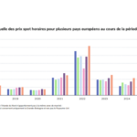 France : La production d’électricité décarbonée a suffi à elle-seule à couvrir la consommation pendant 99,5 % de 2024