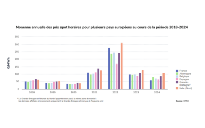 France : La production d’électricité décarbonée a suffi à elle-seule à couvrir la consommation pendant 99,5 % de 2024