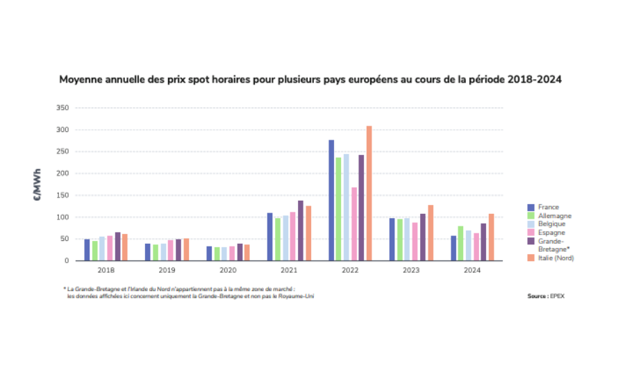 France : La production d’électricité décarbonée a suffi à elle-seule à couvrir la consommation pendant 99,5 % de 2024