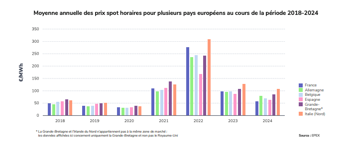 France : La production d’électricité décarbonée a suffi à elle-seule à couvrir la consommation pendant 99,5 % de 2024