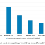 RTE : analyse des stratégies publiques de différents pays en matière d’évolution des réseaux de transport. – 2