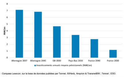 RTE : analyse des stratégies publiques de différents pays en matière d’évolution des réseaux de transport. – 2