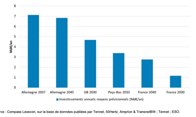 RTE : analyse des stratégies publiques de différents pays en matière d’évolution des réseaux de transport. – 2