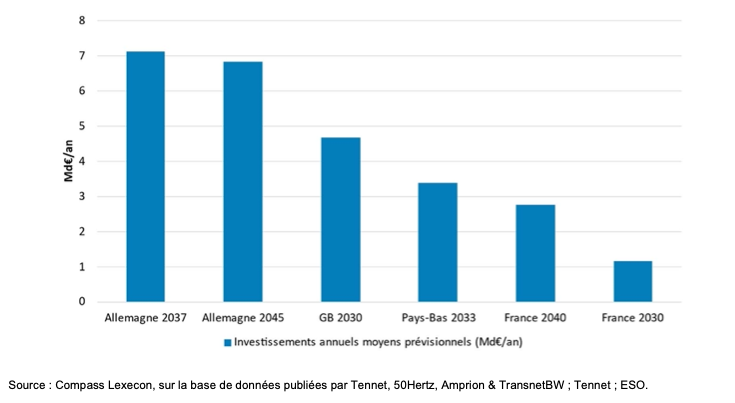 RTE : analyse des stratégies publiques de différents pays en matière d’évolution des réseaux de transport. – 2