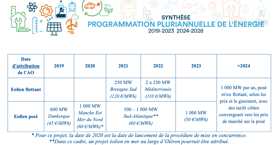 Synthèse de la Programmation Pluriannuelle de l’Énergie