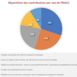 C’est devenu une évidence : La consultation publique « La France s’adapte – Vivre à +4°C »