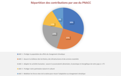 C’est devenu une évidence : La consultation publique « La France s’adapte – Vivre à +4°C »