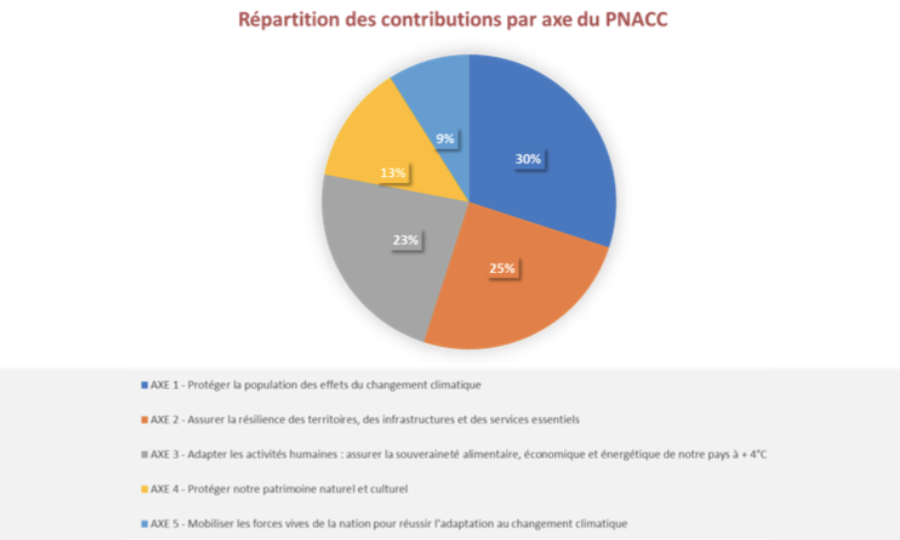 C’est devenu une évidence : La consultation publique « La France s’adapte – Vivre à +4°C »