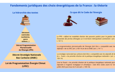 SNBC et PPE : quel fondement juridique ?