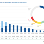 L’Europe dispose désormais de 285 GW de capacités éoliennes, 248 GW terrestres et 37 GW offshore