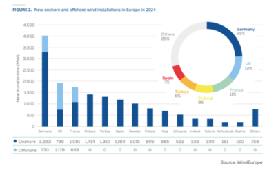 L’Europe dispose désormais de 285 GW de capacités éoliennes, 248 GW terrestres et 37 GW offshore