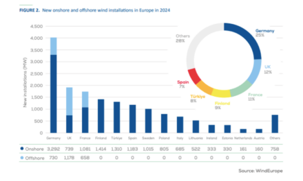 L’Europe dispose désormais de 285 GW de capacités éoliennes, 248 GW terrestres et 37 GW offshore